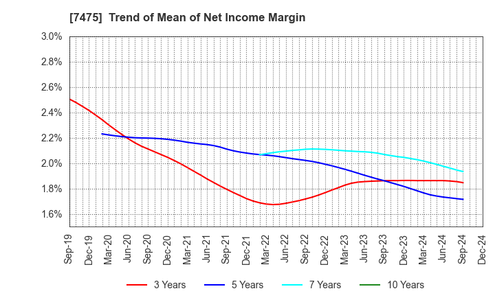 7475 ALBIS Co.,Ltd.: Trend of Mean of Net Income Margin