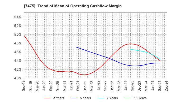 7475 ALBIS Co.,Ltd.: Trend of Mean of Operating Cashflow Margin