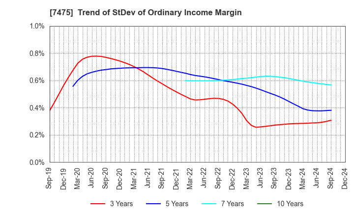 7475 ALBIS Co.,Ltd.: Trend of StDev of Ordinary Income Margin