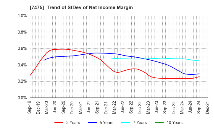 7475 ALBIS Co.,Ltd.: Trend of StDev of Net Income Margin