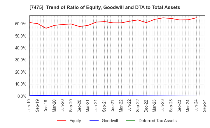 7475 ALBIS Co.,Ltd.: Trend of Ratio of Equity, Goodwill and DTA to Total Assets