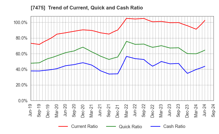 7475 ALBIS Co.,Ltd.: Trend of Current, Quick and Cash Ratio