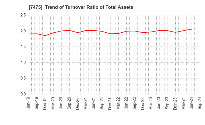 7475 ALBIS Co.,Ltd.: Trend of Turnover Ratio of Total Assets