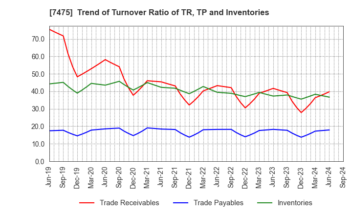 7475 ALBIS Co.,Ltd.: Trend of Turnover Ratio of TR, TP and Inventories