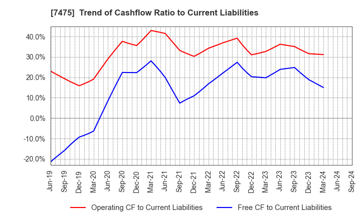 7475 ALBIS Co.,Ltd.: Trend of Cashflow Ratio to Current Liabilities