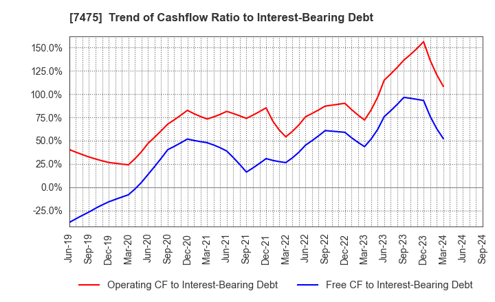 7475 ALBIS Co.,Ltd.: Trend of Cashflow Ratio to Interest-Bearing Debt