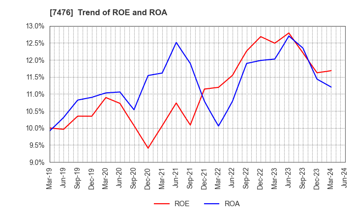 7476 AS ONE CORPORATION: Trend of ROE and ROA
