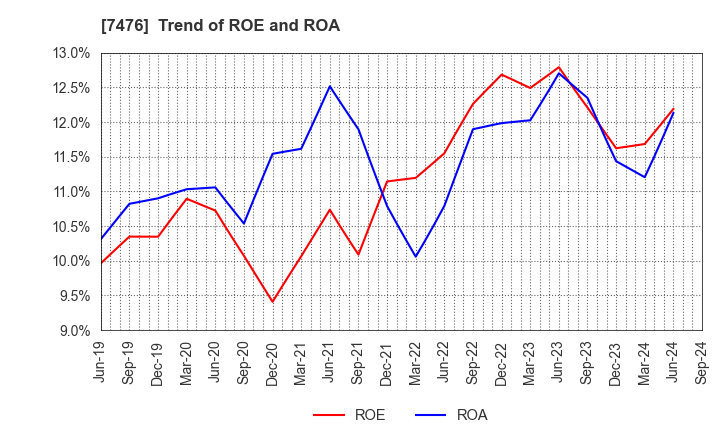 7476 AS ONE CORPORATION: Trend of ROE and ROA