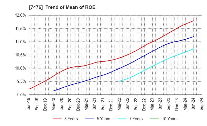 7476 AS ONE CORPORATION: Trend of Mean of ROE