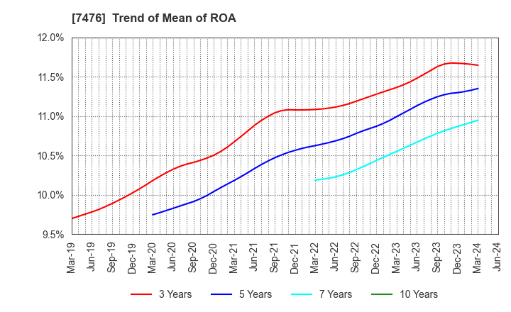 7476 AS ONE CORPORATION: Trend of Mean of ROA