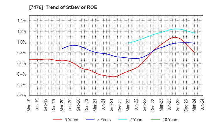 7476 AS ONE CORPORATION: Trend of StDev of ROE