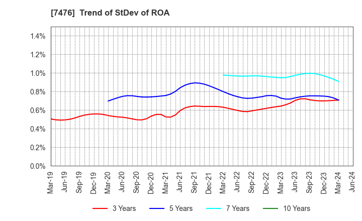 7476 AS ONE CORPORATION: Trend of StDev of ROA