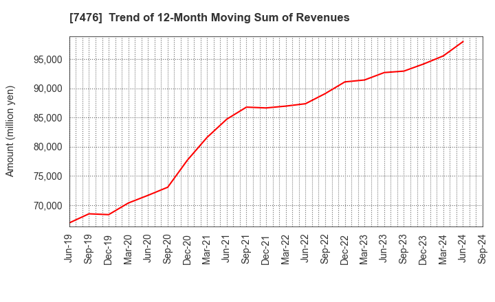 7476 AS ONE CORPORATION: Trend of 12-Month Moving Sum of Revenues