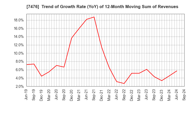 7476 AS ONE CORPORATION: Trend of Growth Rate (YoY) of 12-Month Moving Sum of Revenues