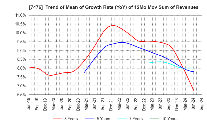 7476 AS ONE CORPORATION: Trend of Mean of Growth Rate (YoY) of 12Mo Mov Sum of Revenues