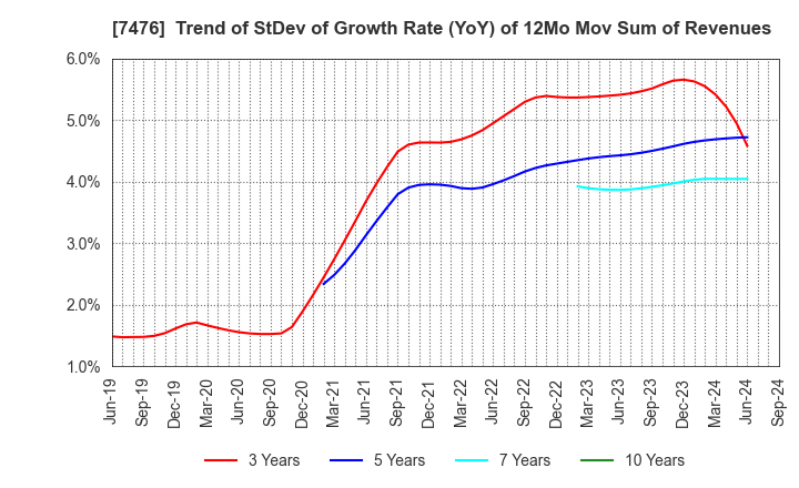 7476 AS ONE CORPORATION: Trend of StDev of Growth Rate (YoY) of 12Mo Mov Sum of Revenues