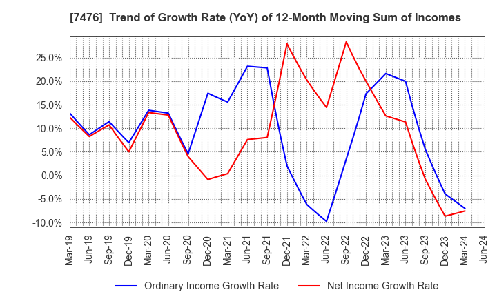 7476 AS ONE CORPORATION: Trend of Growth Rate (YoY) of 12-Month Moving Sum of Incomes
