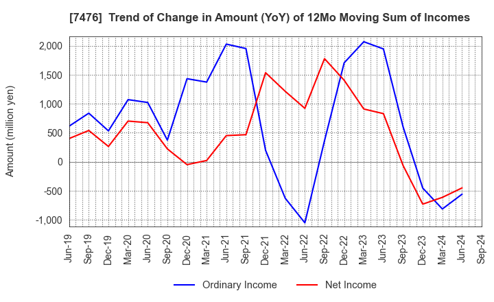 7476 AS ONE CORPORATION: Trend of Change in Amount (YoY) of 12Mo Moving Sum of Incomes