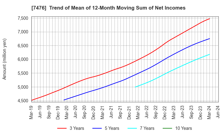 7476 AS ONE CORPORATION: Trend of Mean of 12-Month Moving Sum of Net Incomes