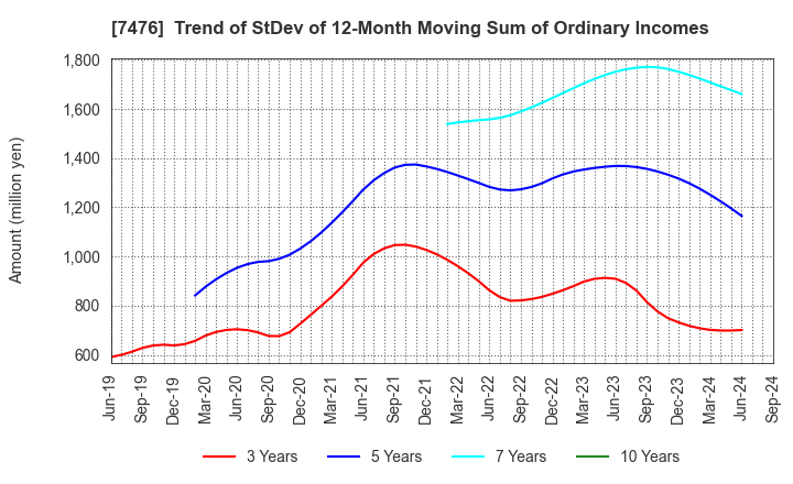 7476 AS ONE CORPORATION: Trend of StDev of 12-Month Moving Sum of Ordinary Incomes