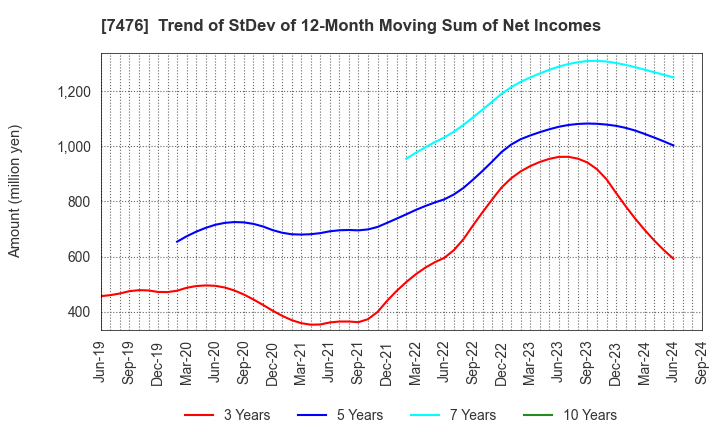 7476 AS ONE CORPORATION: Trend of StDev of 12-Month Moving Sum of Net Incomes