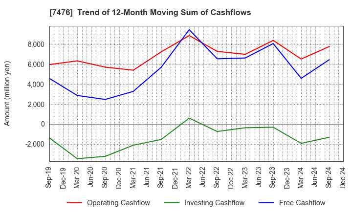 7476 AS ONE CORPORATION: Trend of 12-Month Moving Sum of Cashflows