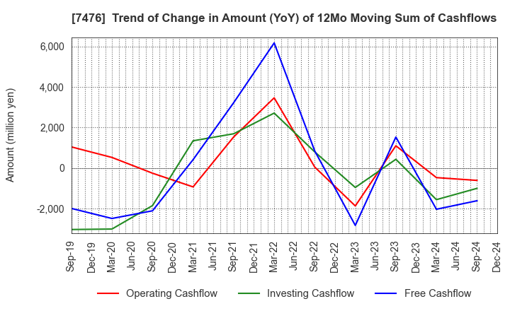 7476 AS ONE CORPORATION: Trend of Change in Amount (YoY) of 12Mo Moving Sum of Cashflows