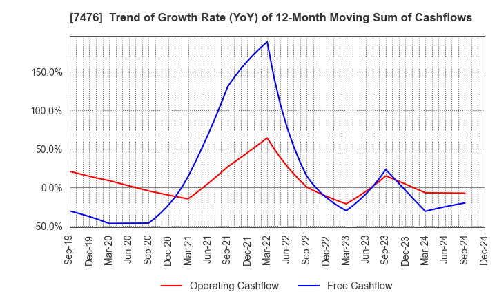 7476 AS ONE CORPORATION: Trend of Growth Rate (YoY) of 12-Month Moving Sum of Cashflows