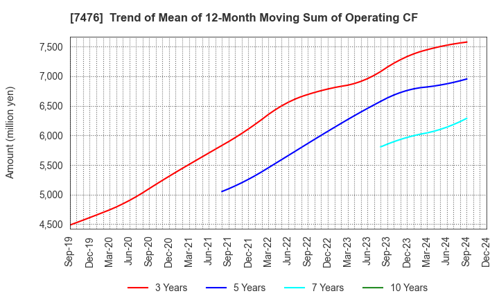 7476 AS ONE CORPORATION: Trend of Mean of 12-Month Moving Sum of Operating CF