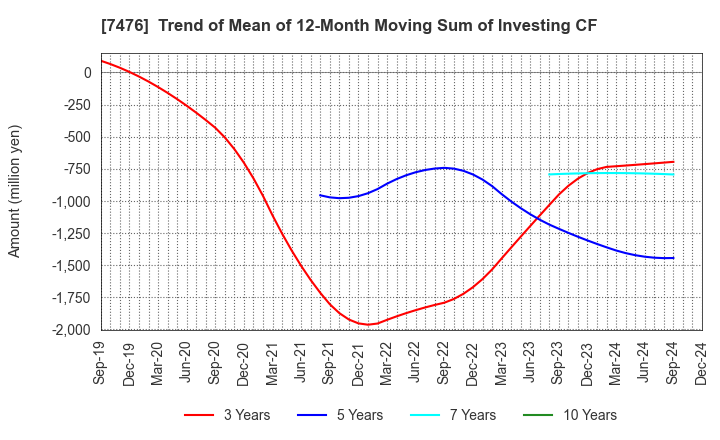 7476 AS ONE CORPORATION: Trend of Mean of 12-Month Moving Sum of Investing CF