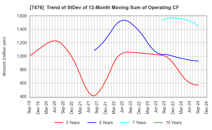 7476 AS ONE CORPORATION: Trend of StDev of 12-Month Moving Sum of Operating CF