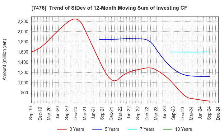 7476 AS ONE CORPORATION: Trend of StDev of 12-Month Moving Sum of Investing CF