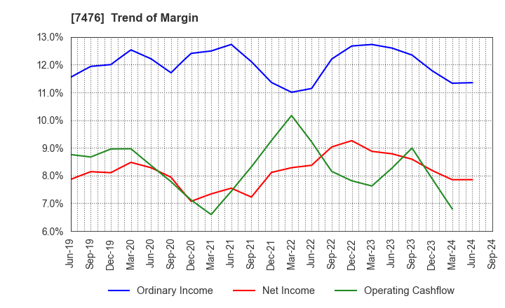 7476 AS ONE CORPORATION: Trend of Margin