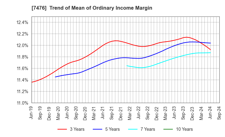 7476 AS ONE CORPORATION: Trend of Mean of Ordinary Income Margin