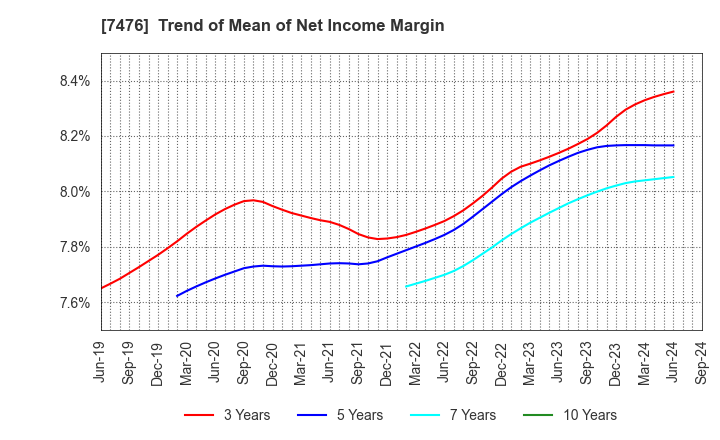 7476 AS ONE CORPORATION: Trend of Mean of Net Income Margin