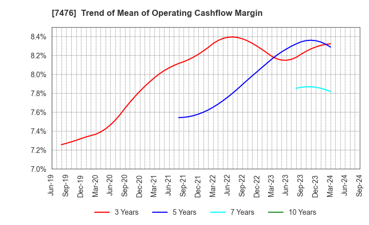 7476 AS ONE CORPORATION: Trend of Mean of Operating Cashflow Margin