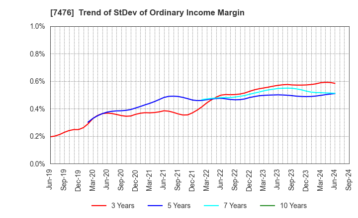 7476 AS ONE CORPORATION: Trend of StDev of Ordinary Income Margin