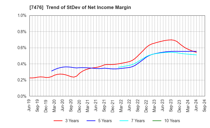 7476 AS ONE CORPORATION: Trend of StDev of Net Income Margin