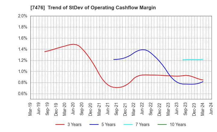 7476 AS ONE CORPORATION: Trend of StDev of Operating Cashflow Margin
