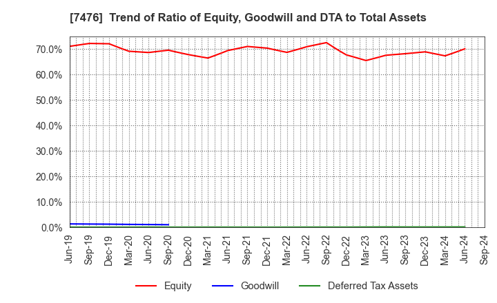 7476 AS ONE CORPORATION: Trend of Ratio of Equity, Goodwill and DTA to Total Assets