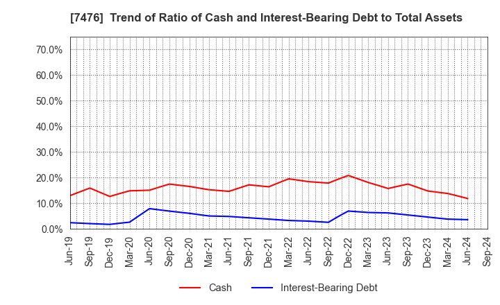 7476 AS ONE CORPORATION: Trend of Ratio of Cash and Interest-Bearing Debt to Total Assets