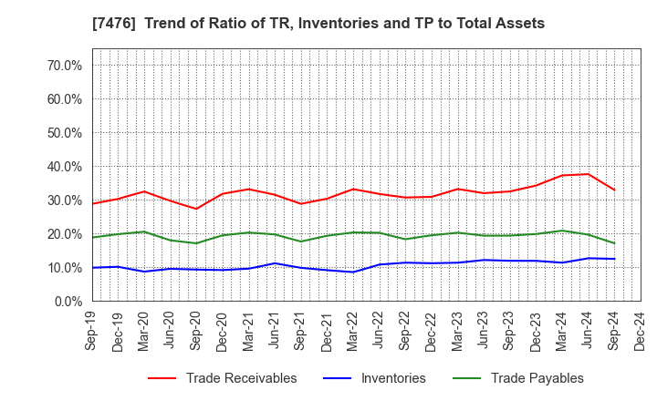 7476 AS ONE CORPORATION: Trend of Ratio of TR, Inventories and TP to Total Assets