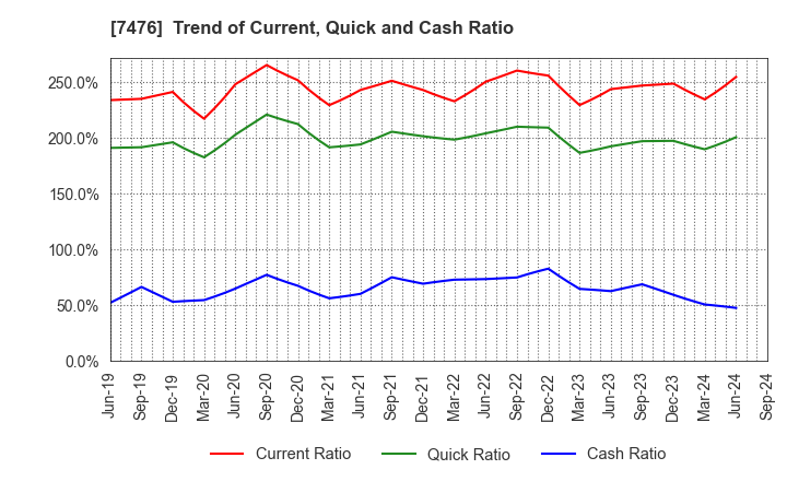 7476 AS ONE CORPORATION: Trend of Current, Quick and Cash Ratio