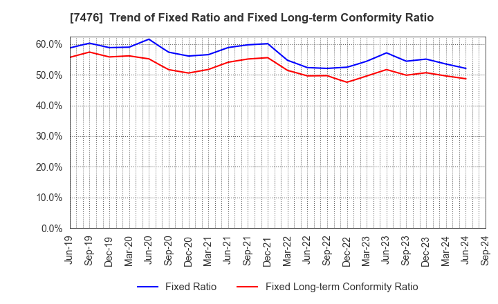 7476 AS ONE CORPORATION: Trend of Fixed Ratio and Fixed Long-term Conformity Ratio