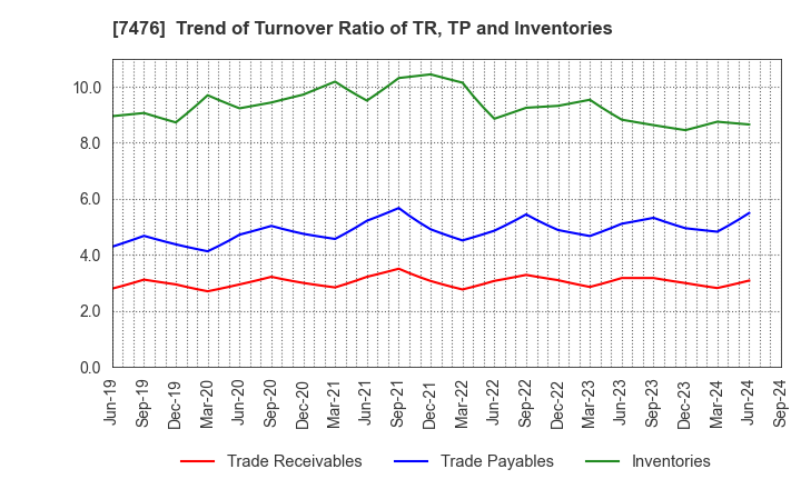 7476 AS ONE CORPORATION: Trend of Turnover Ratio of TR, TP and Inventories