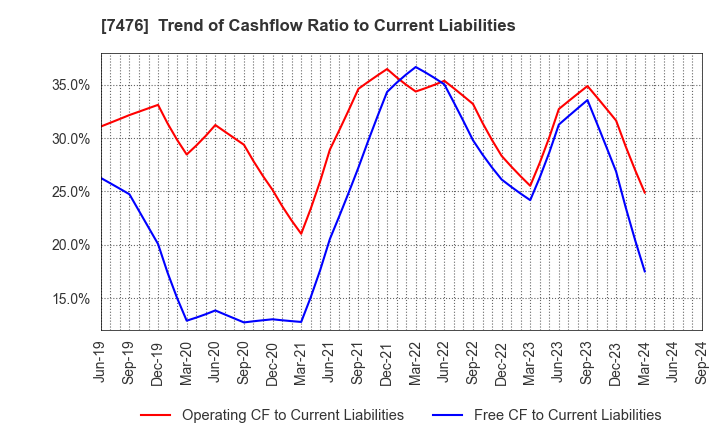 7476 AS ONE CORPORATION: Trend of Cashflow Ratio to Current Liabilities