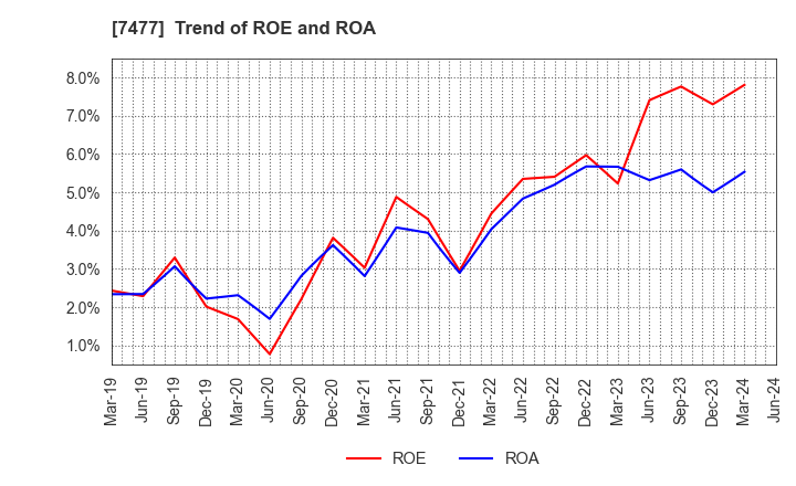 7477 MURAKI CORPORATION: Trend of ROE and ROA