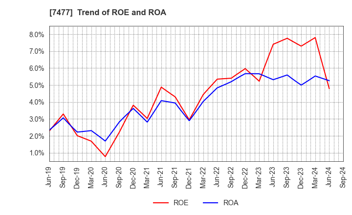 7477 MURAKI CORPORATION: Trend of ROE and ROA