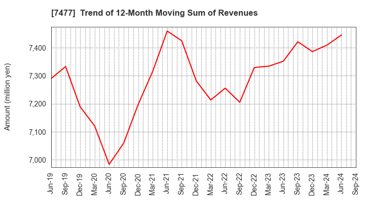 7477 MURAKI CORPORATION: Trend of 12-Month Moving Sum of Revenues