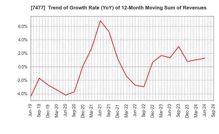 7477 MURAKI CORPORATION: Trend of Growth Rate (YoY) of 12-Month Moving Sum of Revenues